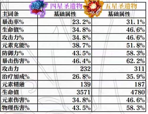 原神圣遗物副词条怎么强化副词条属性强化规律介绍