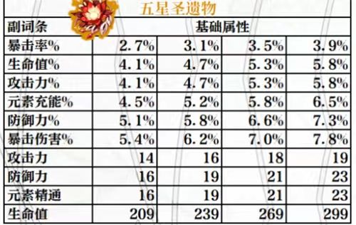 原神圣遗物副词条怎么强化副词条属性强化规律介绍