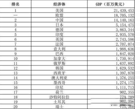 2022年全球GDP排名一览表 世界前20大经济体是哪些国家呢