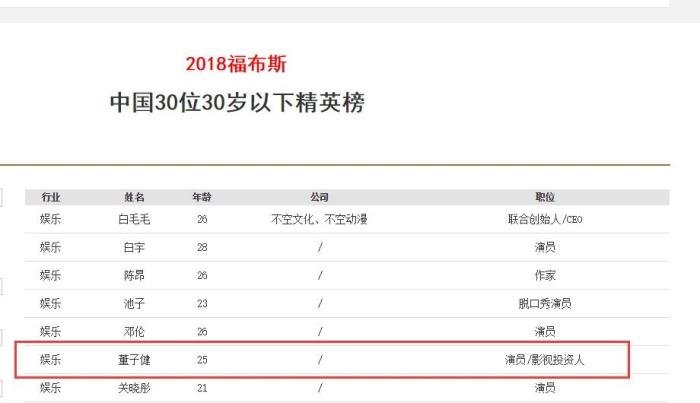 董子健的家世个人资料简介 资源咖赚钱能力强