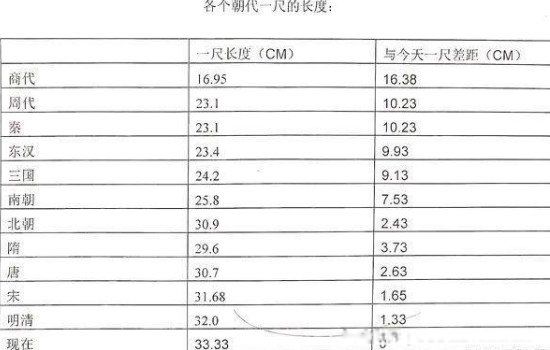 古人说七尺男儿指的是多高 不同朝代七尺男儿的七尺是多少厘米