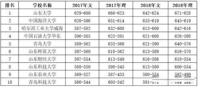 山东最好的大学排名前十名 最好的两所都是985名校